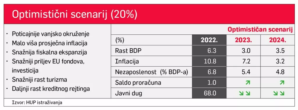 Optimistični scenarij