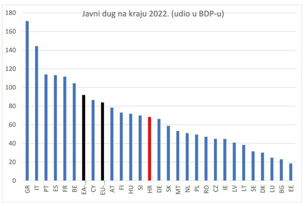 Javni dug na kraju 2022. (udio u BDP-u)