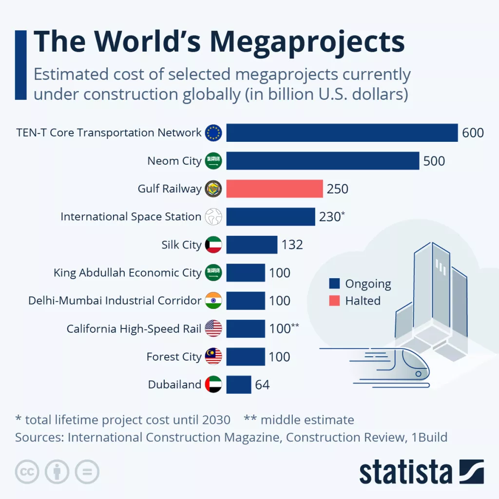 megaprojekti svjetski