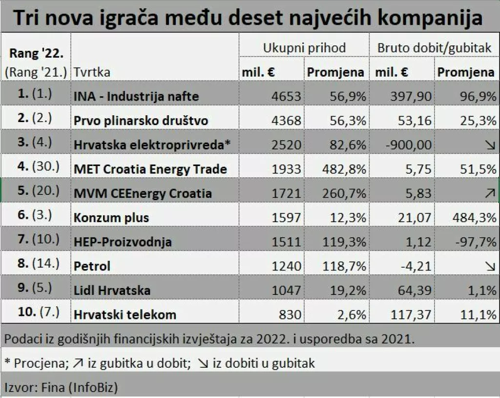 Top 10 kompanija prema rezultatima poslovanja u 2022.