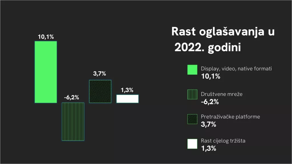 Rast ogla&scaron;avanja u 2022.