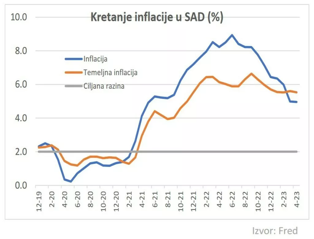 Kretanje inflacije u SAD-u