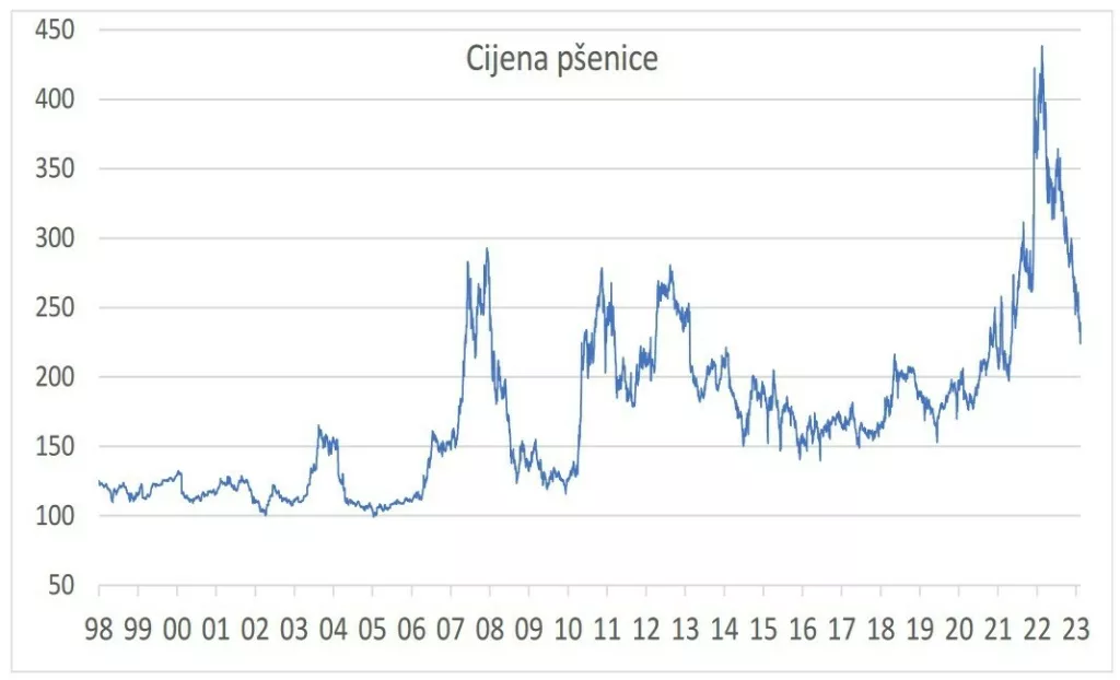 Cijena p&scaron;enice