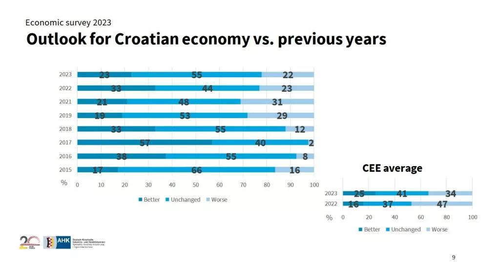 AHK istraživanje