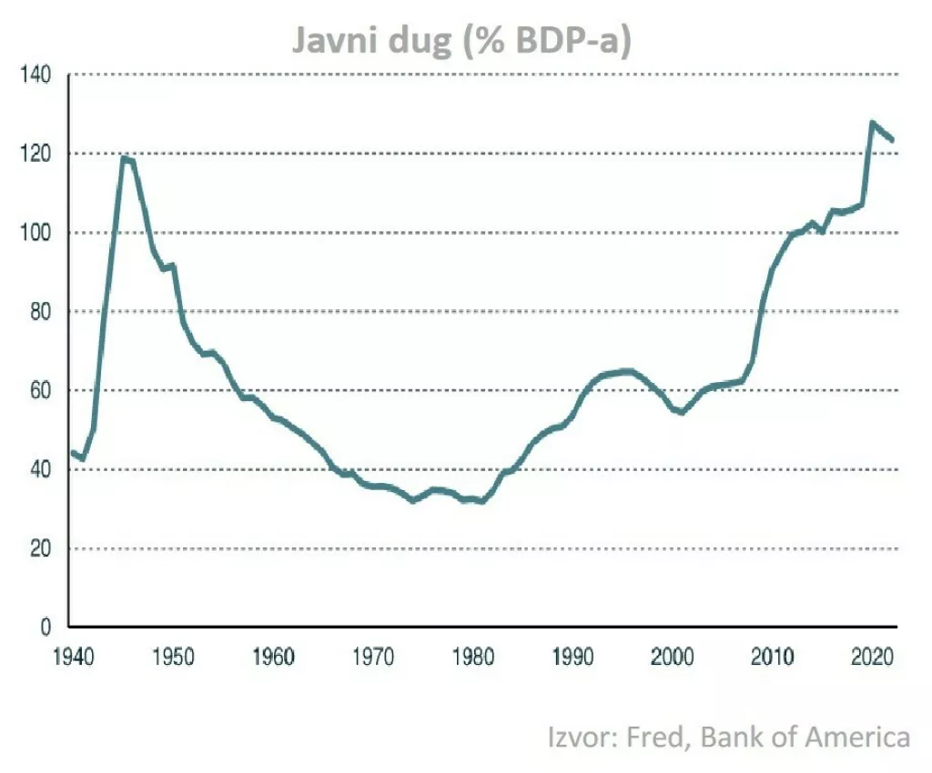 Javni dug u SAD-u