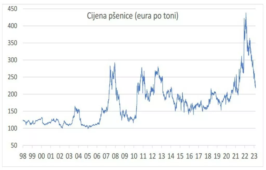 Cijena p&scaron;enice