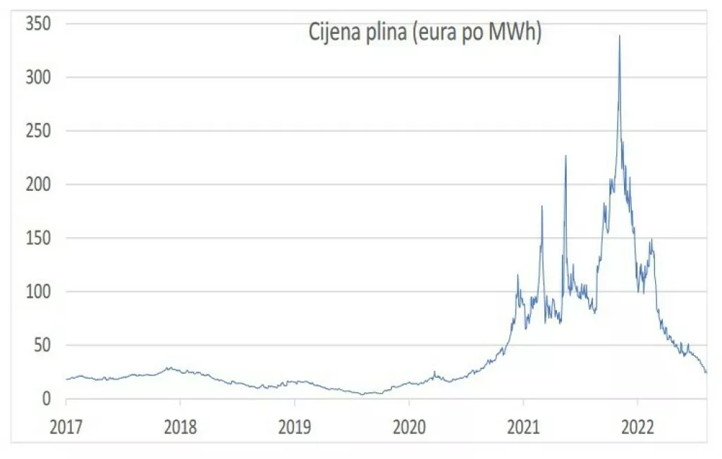 Cijena plina