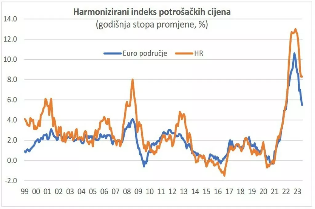 Harmonizirani indeks potro&scaron;ačkih cijena