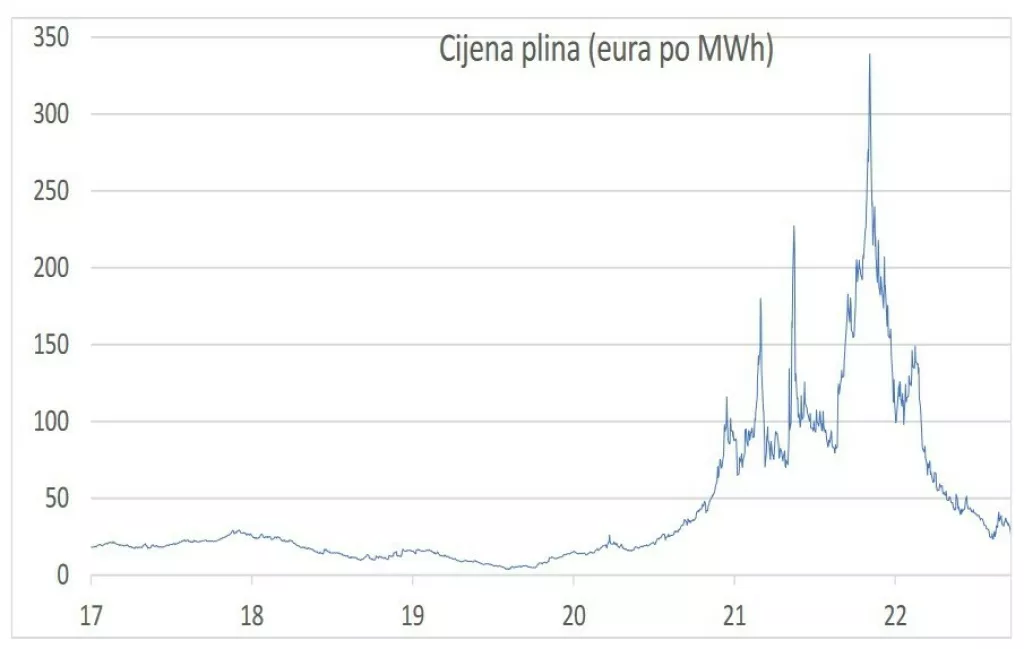 Cijena plina
