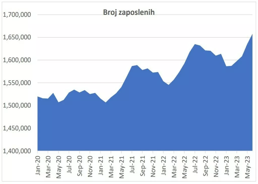 Broj zaposlenik