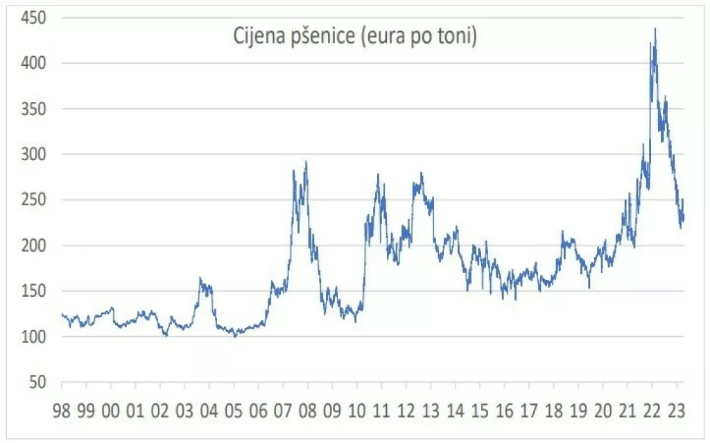 Cijena p&scaron;enice