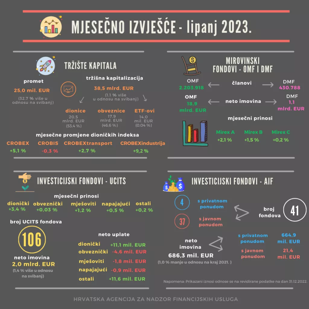 Mjesečno izvje&scaron;će Hanfe za lipanj 2023.<br>Trži&scaron;te kapitala, investicijski fondovi, mirovinski fondovi