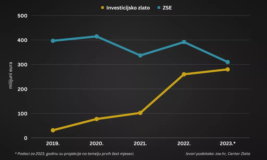 Usporedba prometa na hrvatskom trži&scaron;tu dionica (ZSE) s trži&scaron;tem investicijskog zlata<br>