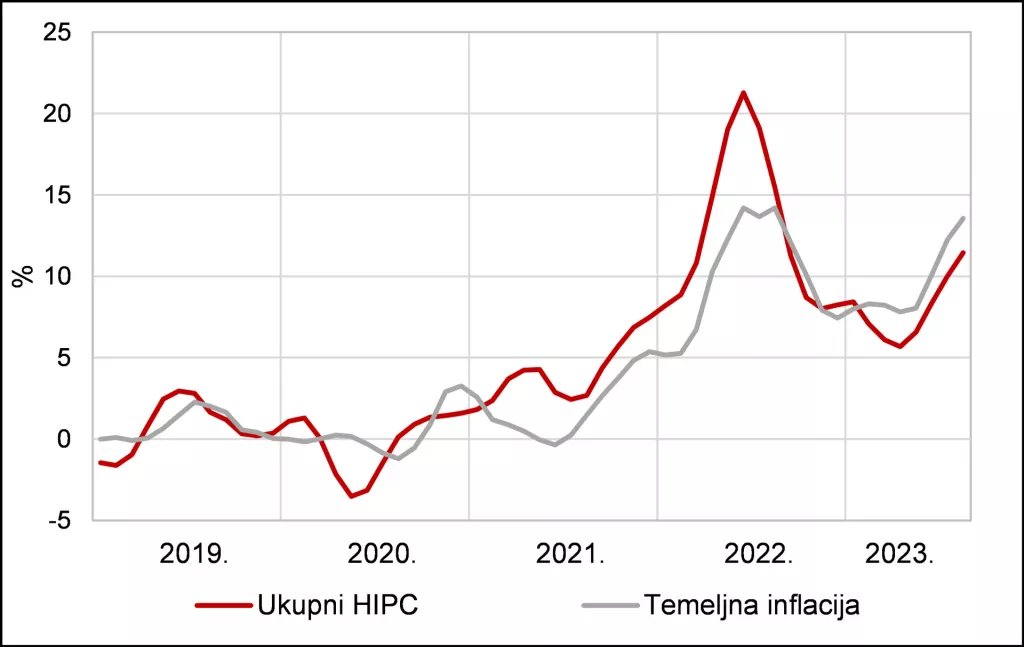 HNB inflacija