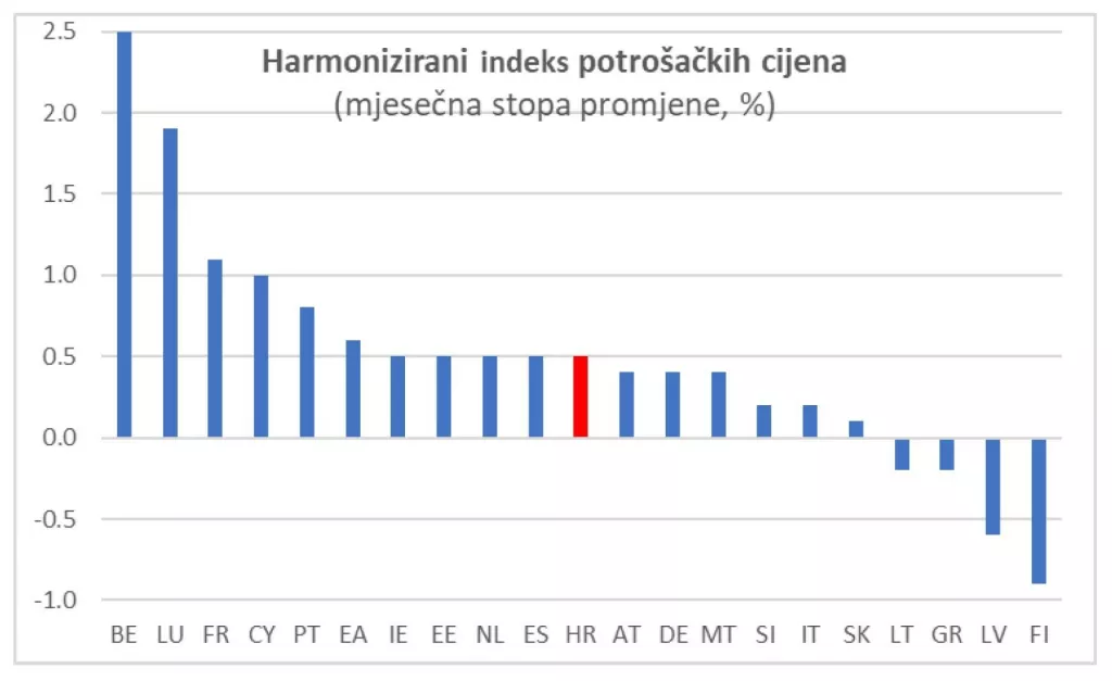 Harmonizirani indeksi potro&scaron;ačkih cijena