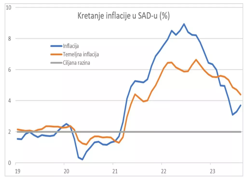 Kretanje inflacije u SAD-u, inflacija u SAD-u