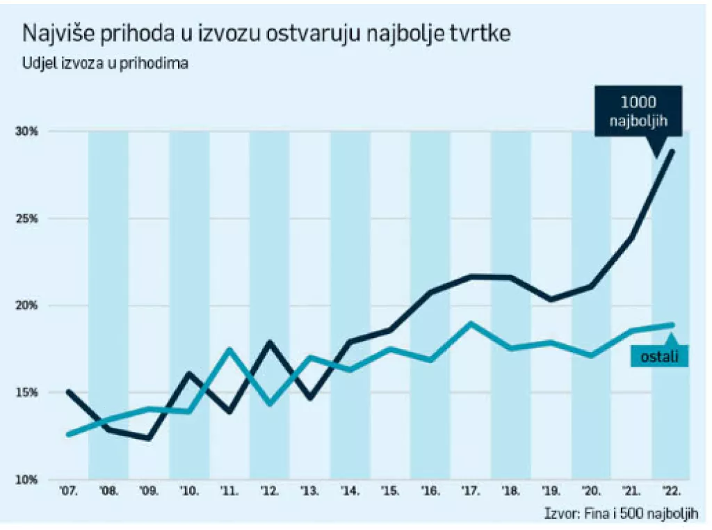 Graf izvoz