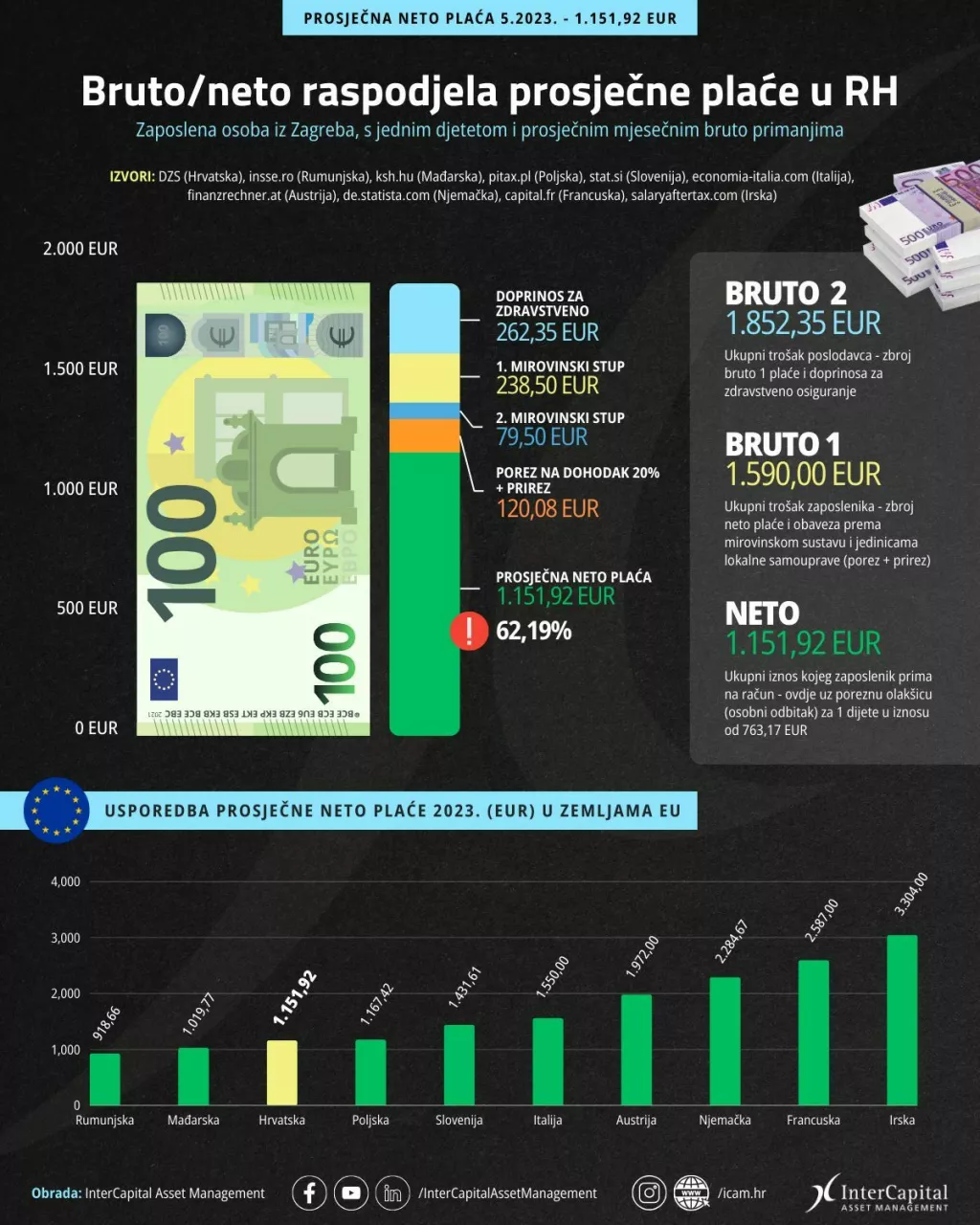 Bruto/neto raspodjela prosječne plaće u RH