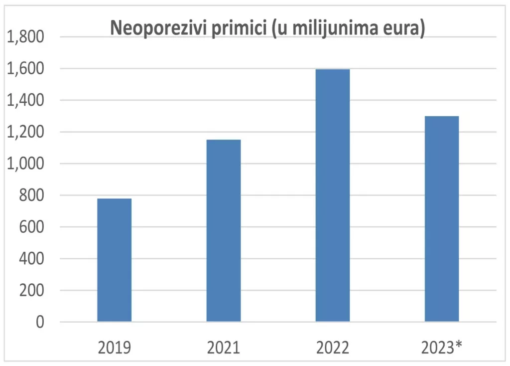 Neoporezivi primici (u milijunima eura)<br>Izvori: Porezna uprava, DZS, Eurostat