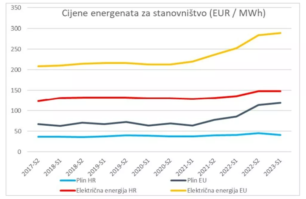 Cijene energenata za stanovni&scaron;tvo<br>Izvor: Eurostat