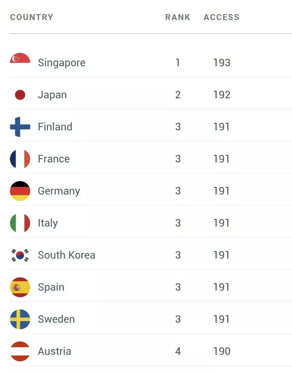 Top 10 najjačih putovnica 2023