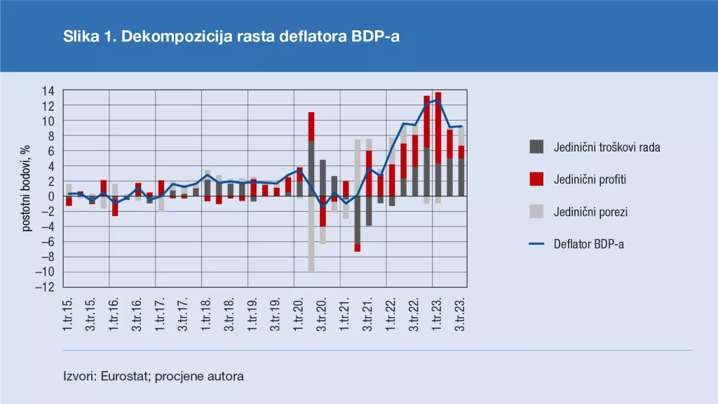 Dekompozicija rasta deflatora BDP-a