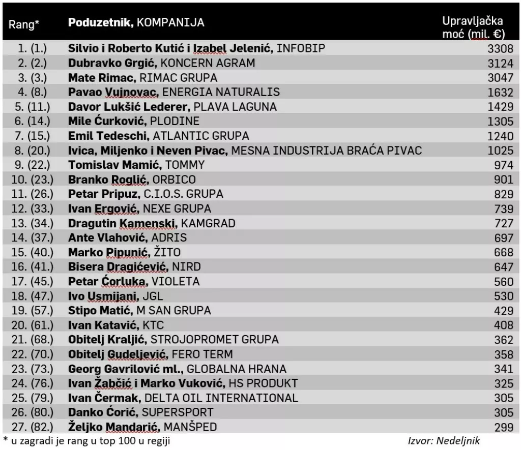 top 100 - regija - Hrvatska