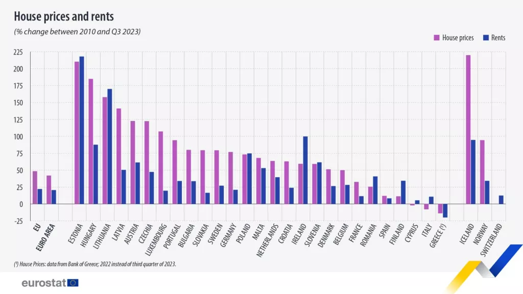 Kretanje cijena nekretnina, izvor: Eurostat
