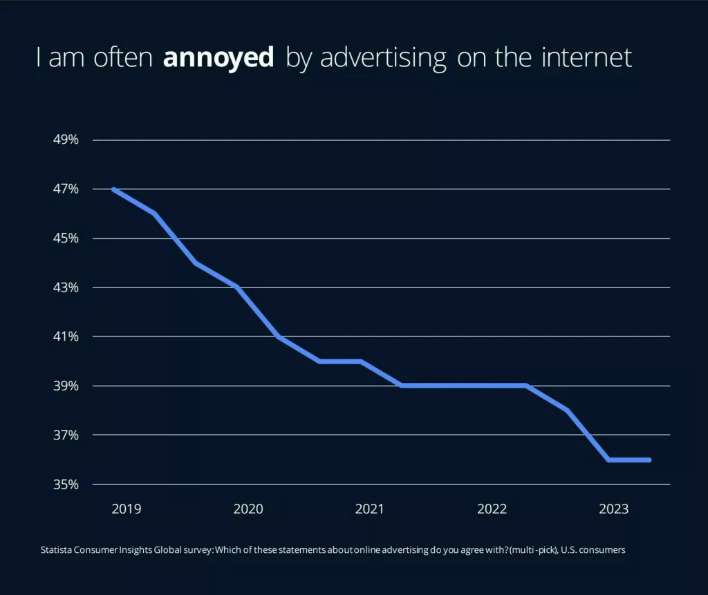 Potro&scaron;ače sve manje živciraju reklame na internetu<br>Izvor: Statista