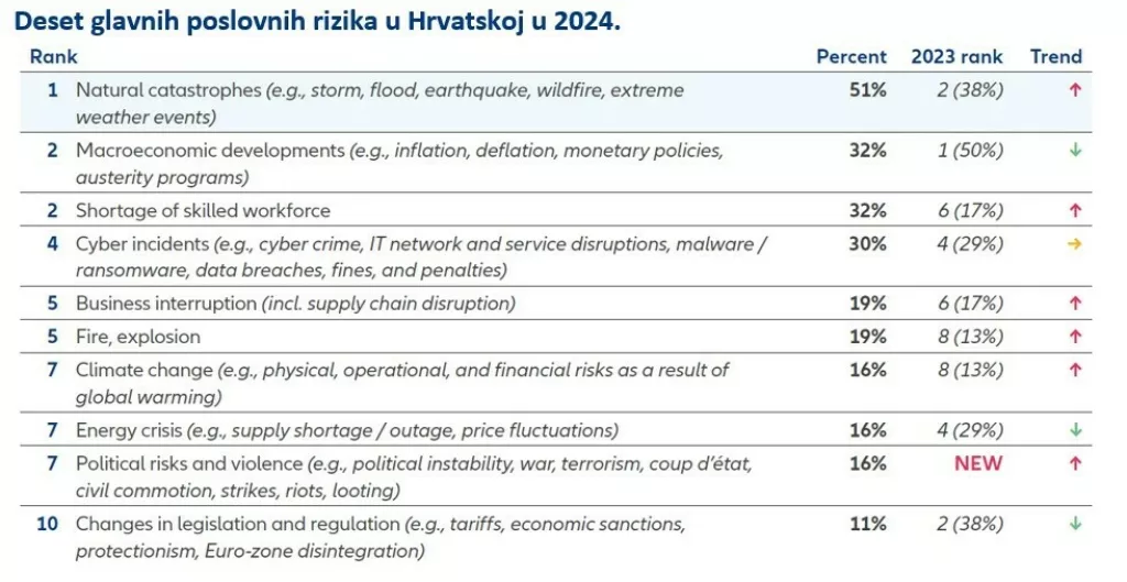 Deset glavnih poslovnih rizika u Hrvatskoj u 2024.
