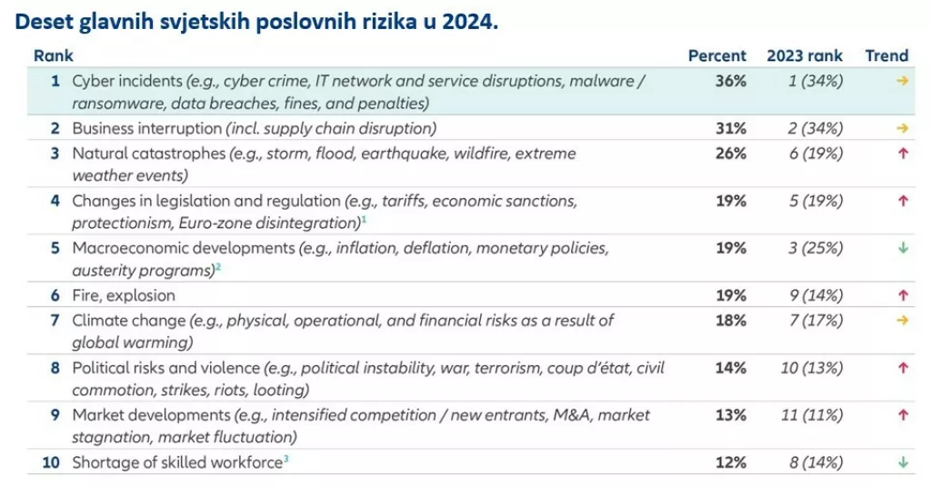 Deset glavnih svjetskih poslovnih rizika u 2024.