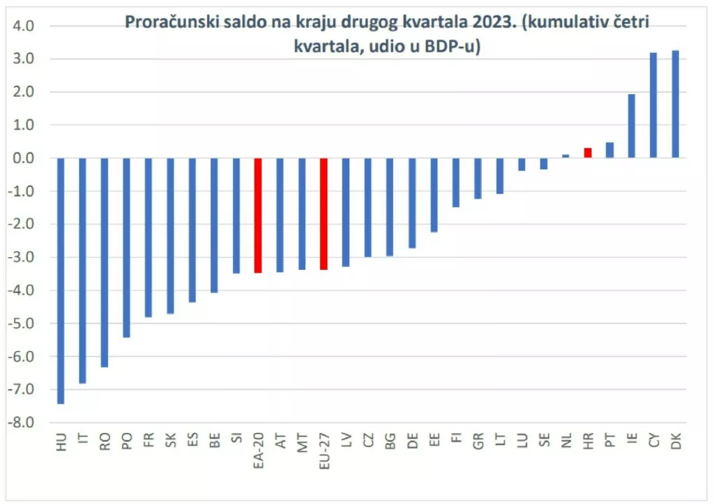 Proračunski saldo