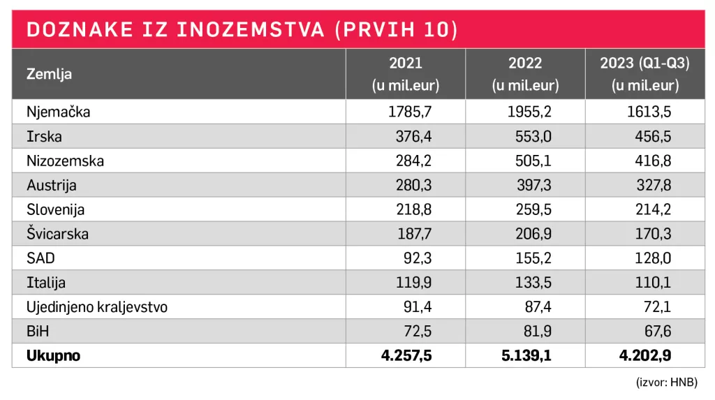 Doznake iz inozemstva