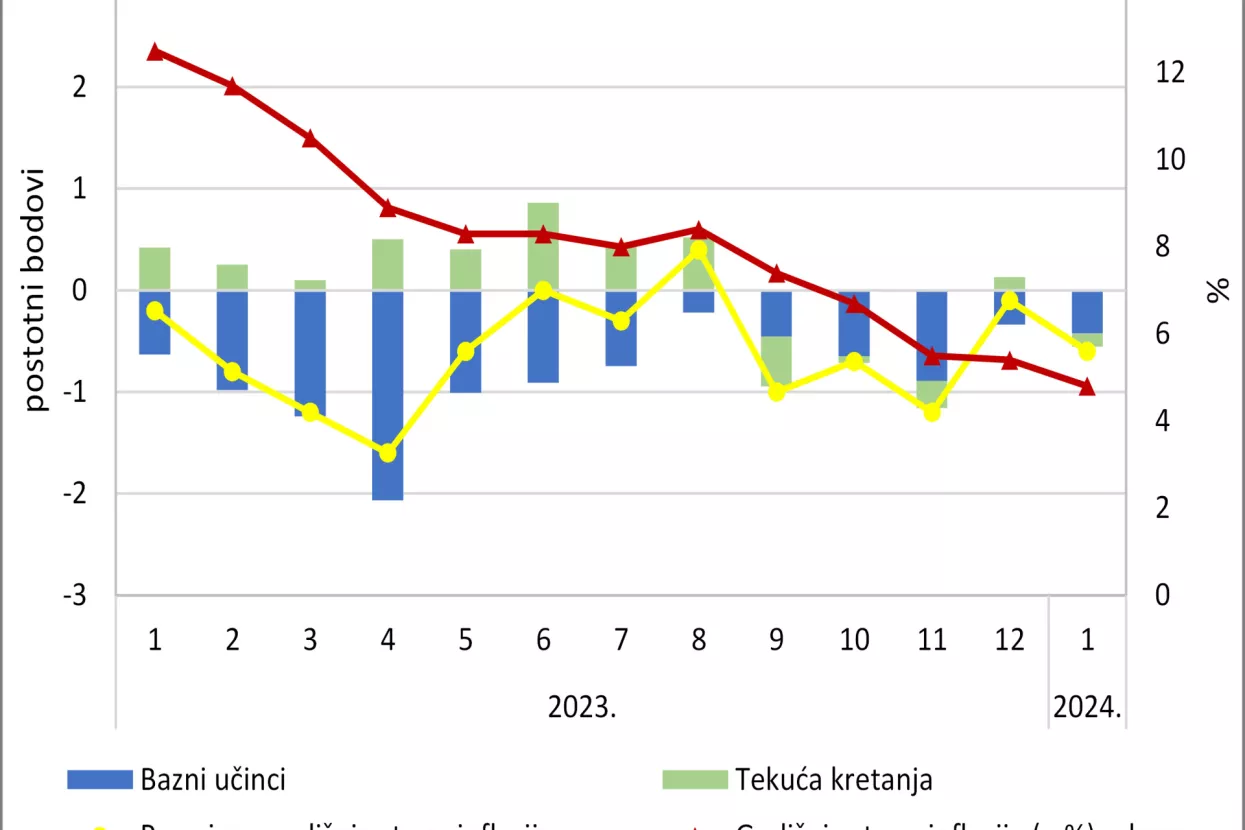 Slika 2. Doprinos tekućih kretanja i baznih učinaka promjeni inflacije