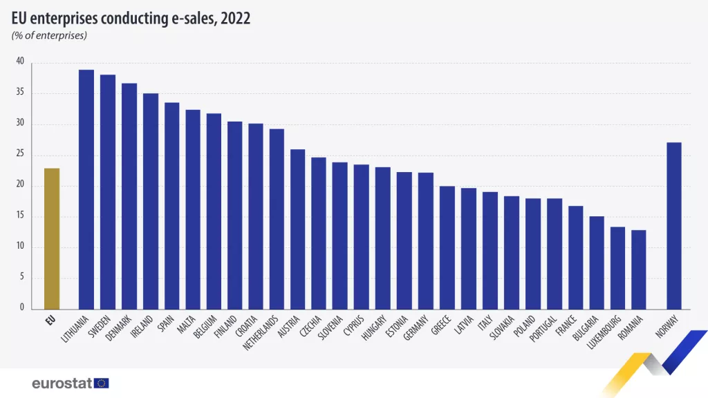 Eurostat, e-commerce 2022.