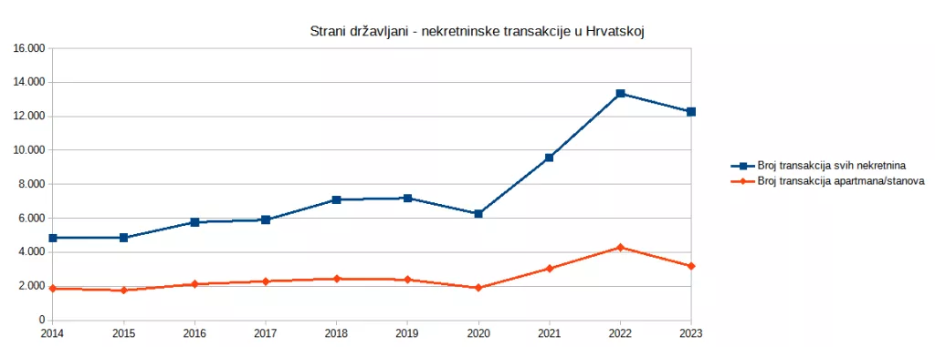Stranci nekretnine