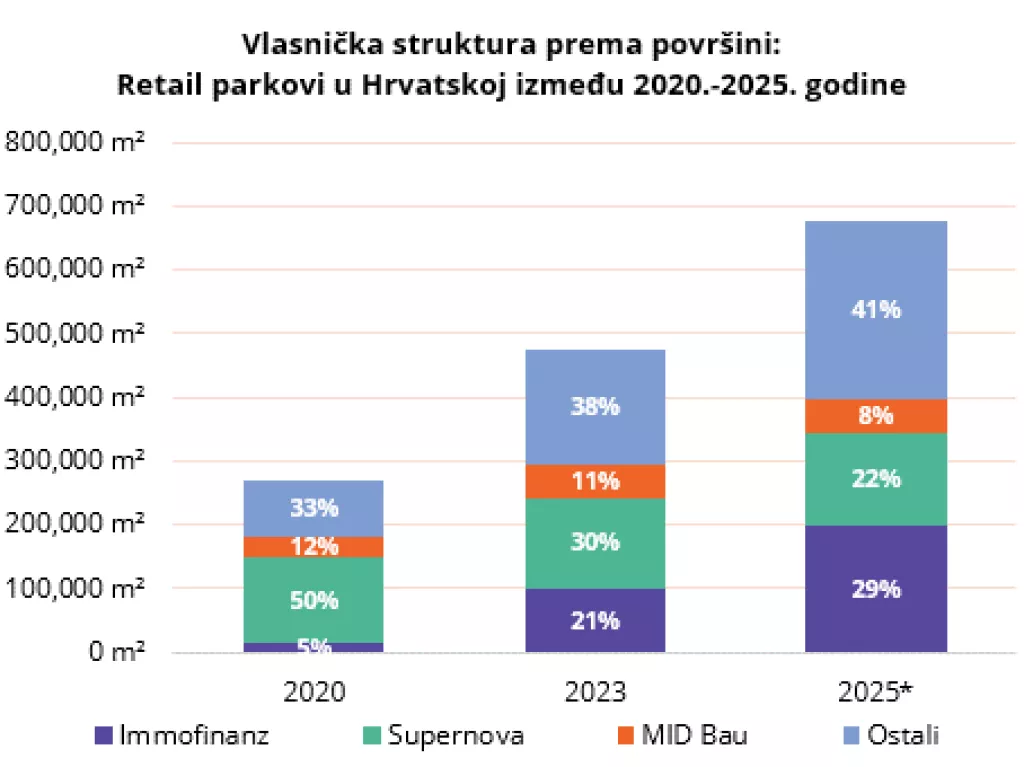 Vlasnička struktura prema povr&scaron;ini retail parkova
