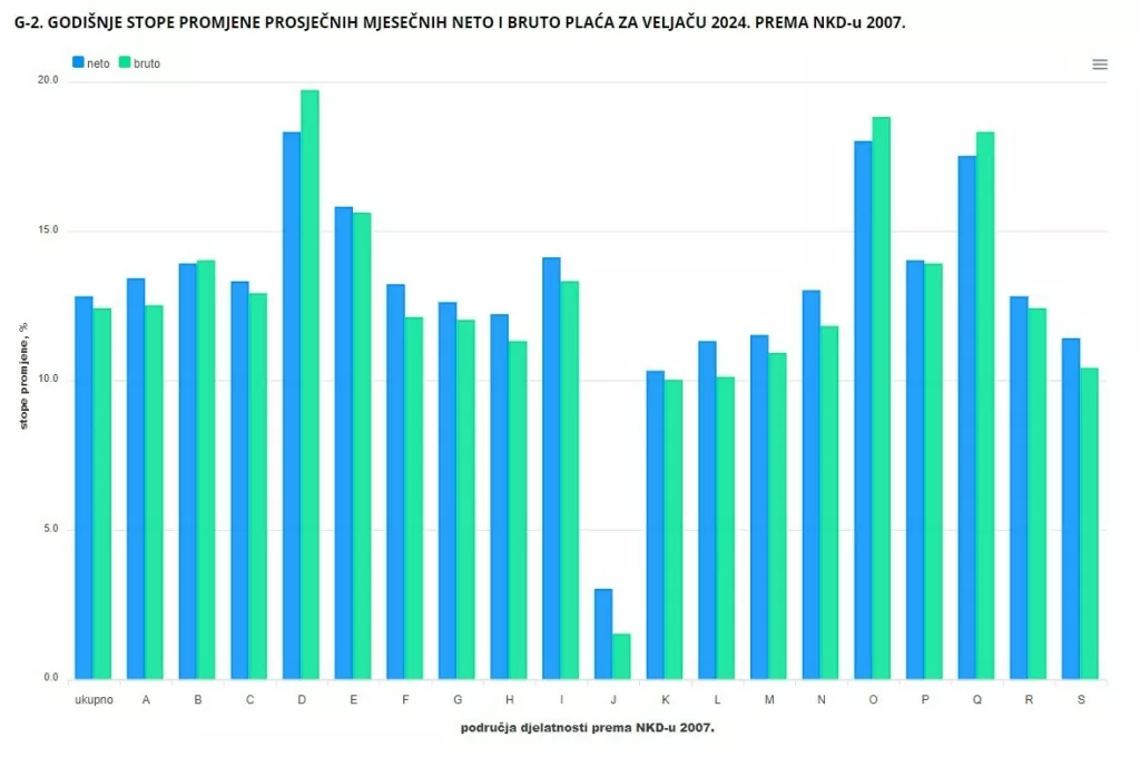 Godi&scaron;nje stope promjene prosječnih mjesečnih neto i bruto plaća za veljaču 2024.