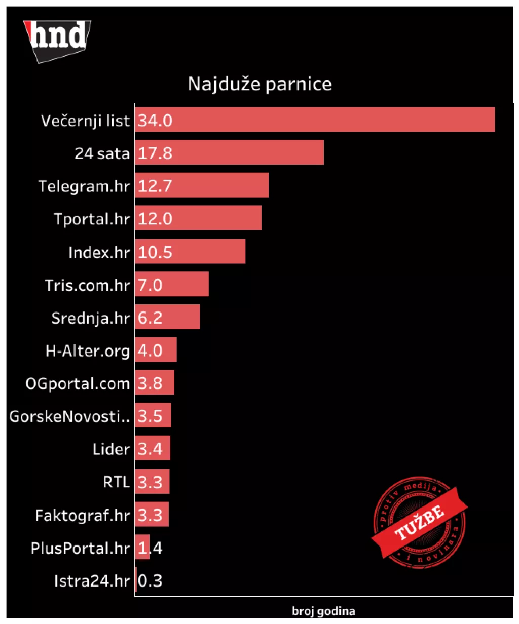 Najduže parnice protiv novinara