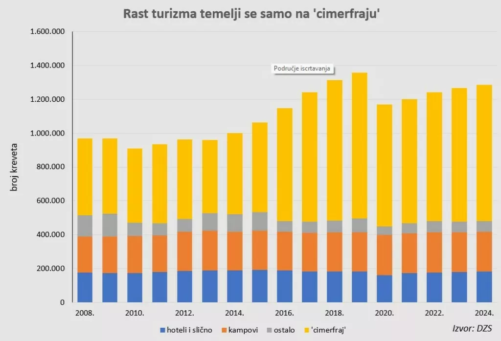 Turizam - graf