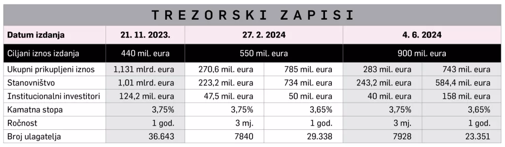 Trezorci tablice