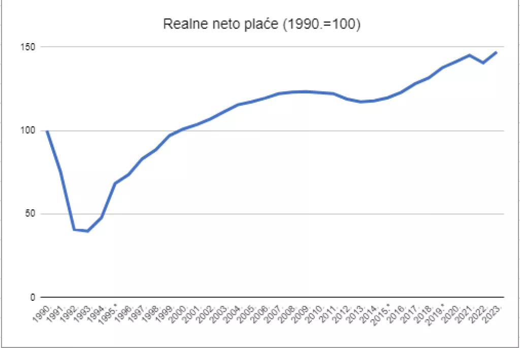 Napomene: Podaci o plaćama iskazani su prema obračunskom načelu, mjesec za koji je plaća isplaćena. Inflacija je do 1997. mjerena indeksom cijena na malo, a od 1998. indeksom potro&scaron;ačkih cijena. Nominalne neto plaće su iz kuna preračunate u euro prema fisknom tečaju konverzije 1 EUR= 7,5345 HRK.