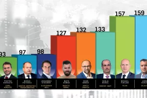 Top 10 robnih neto izvoznika