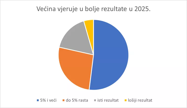 Dan Velikih Planova 2024., anketa