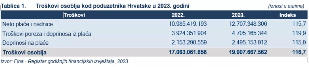 Tro&scaron;kovi osoblja kod poduzetnika Htrvatske 2023.