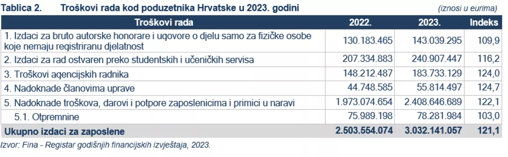 Tro&scaron;kovi rada kod poduzetnika Hrvatske u 2023. godini 