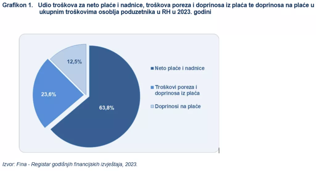  Udio tro&scaron;kova za neto plaće i nadnice, tro&scaron;kova poreza i doprinosa iz plaća te doprinosa na plaće u ukupnim tro&scaron;kovima osoblja poduzetnika u RH u 2023. godini