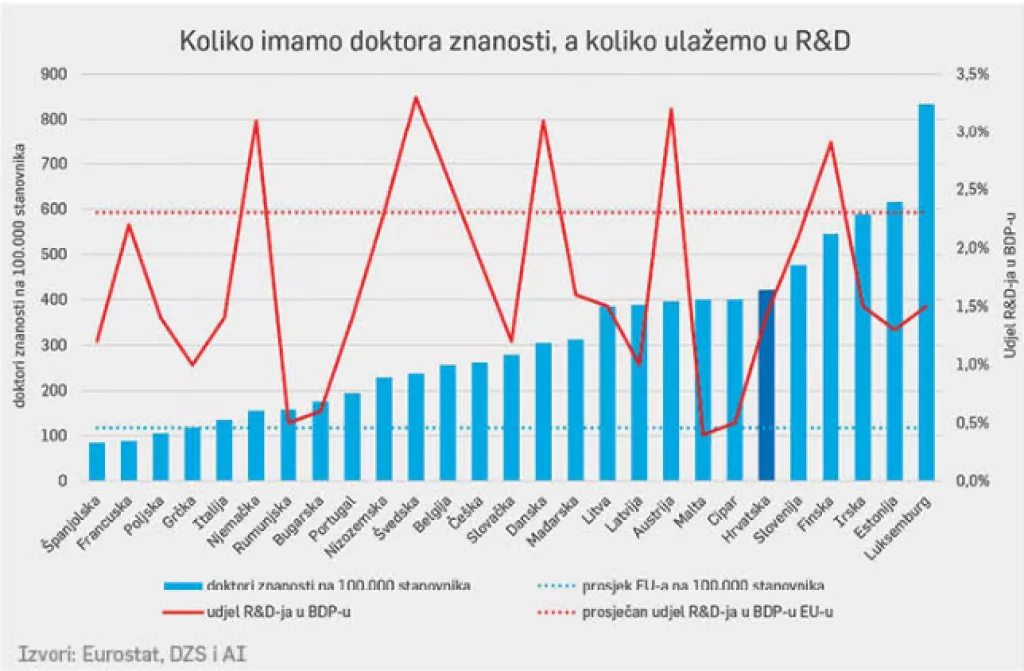 doktroi znanosti - tablica