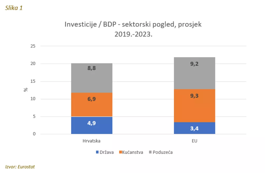 Investicije/BDP - sektorski pogled, prosjek2019.-2023.