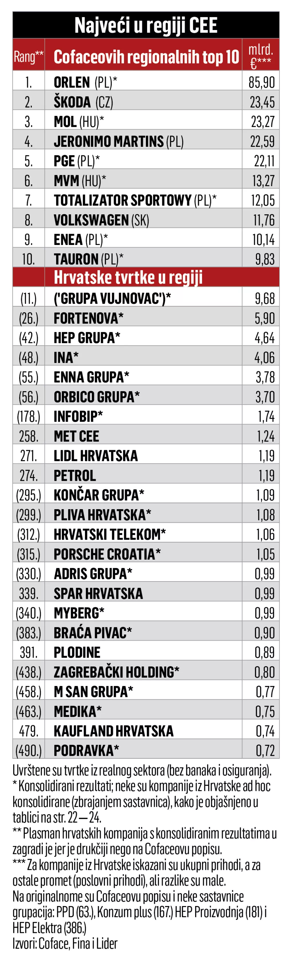 Najveći u regiji